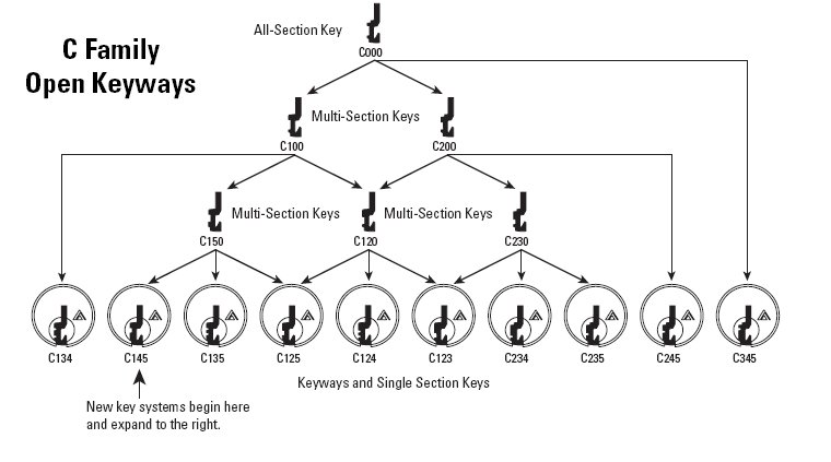 Schlage Key Chart